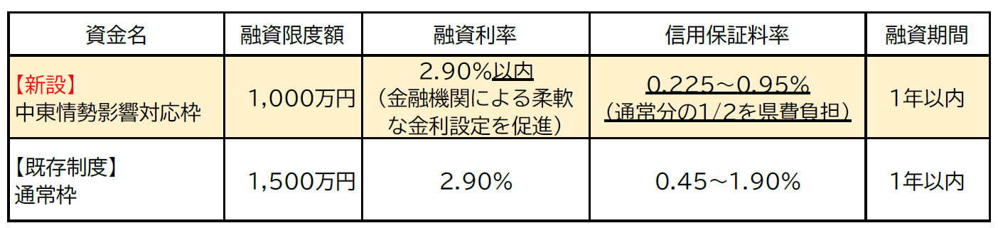 既存制度である「短期事業資金（通常枠）」との比較表
通常枠の概要は下記のとおり
・融資限度額：1,500万円
・融資利率：2.90％
・信用保証料率：0.45～1.90％
・融資期間：1年以内