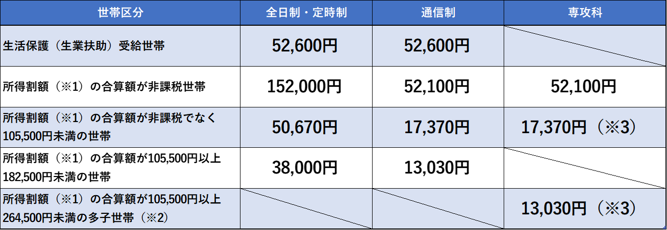 給付額は年額で10,420円から152,000円です。
所得や通われている学校により金額は異なります。