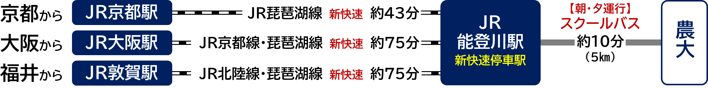 交通手段の図