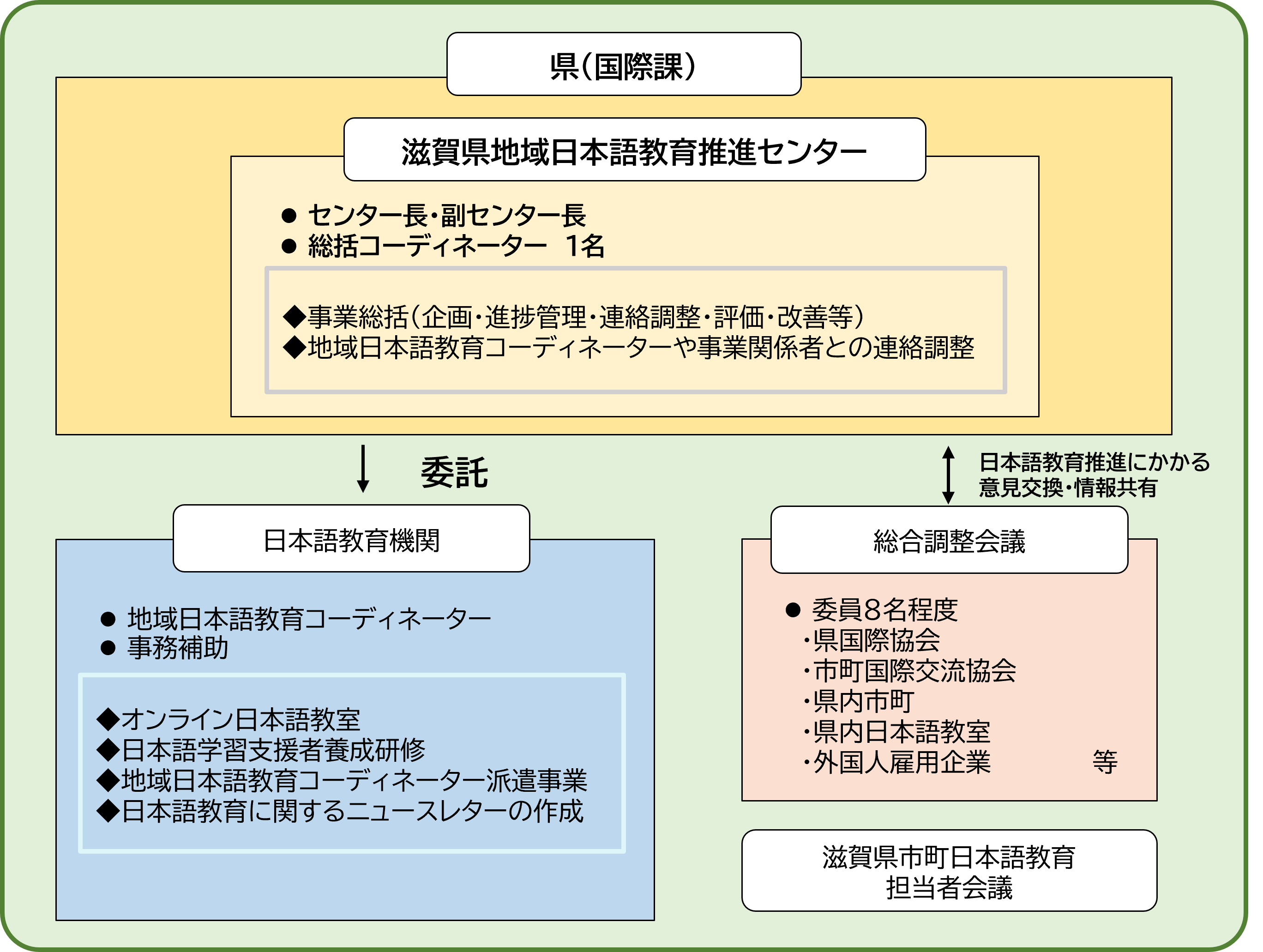 体制図