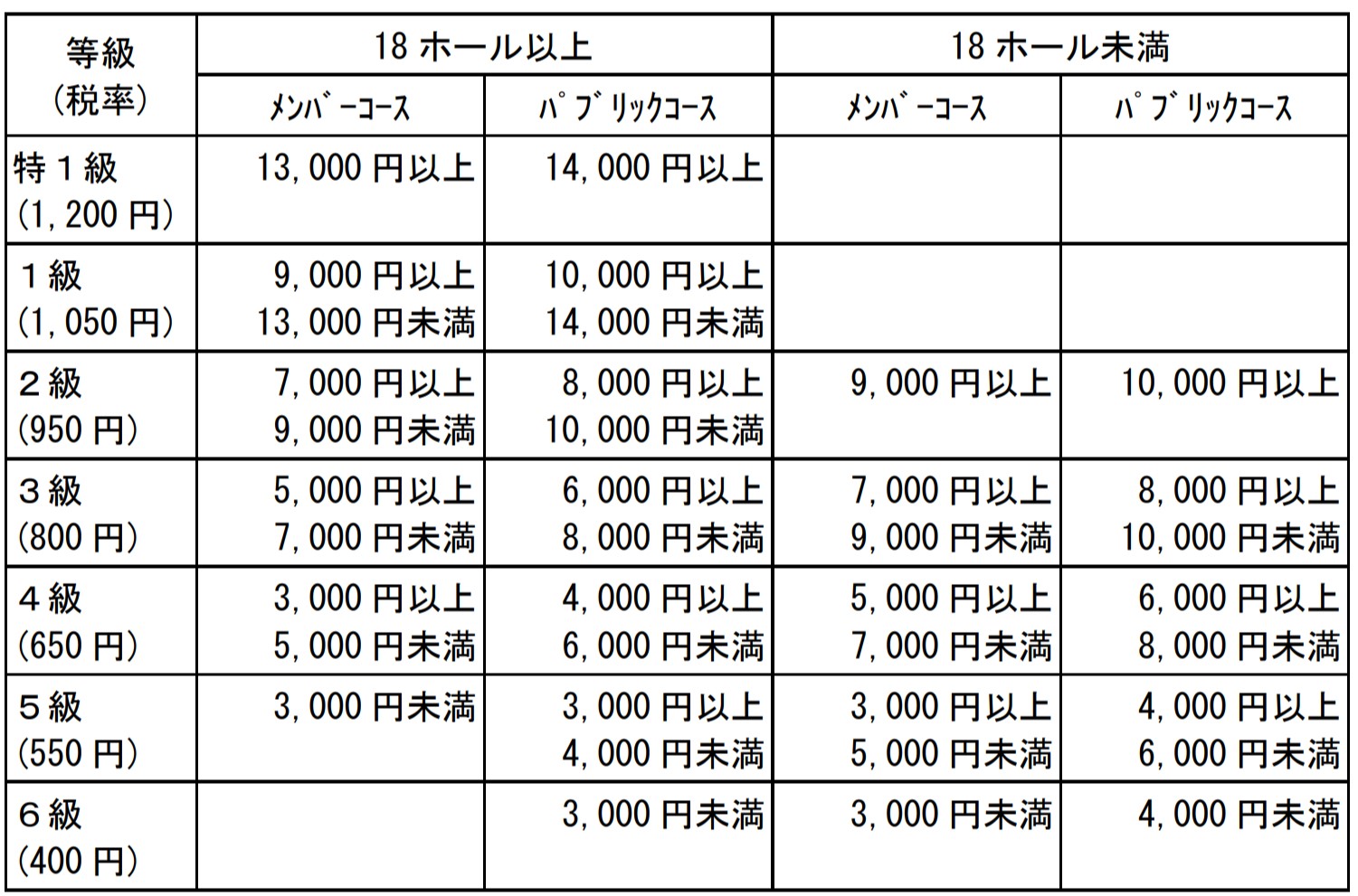 等級区分表