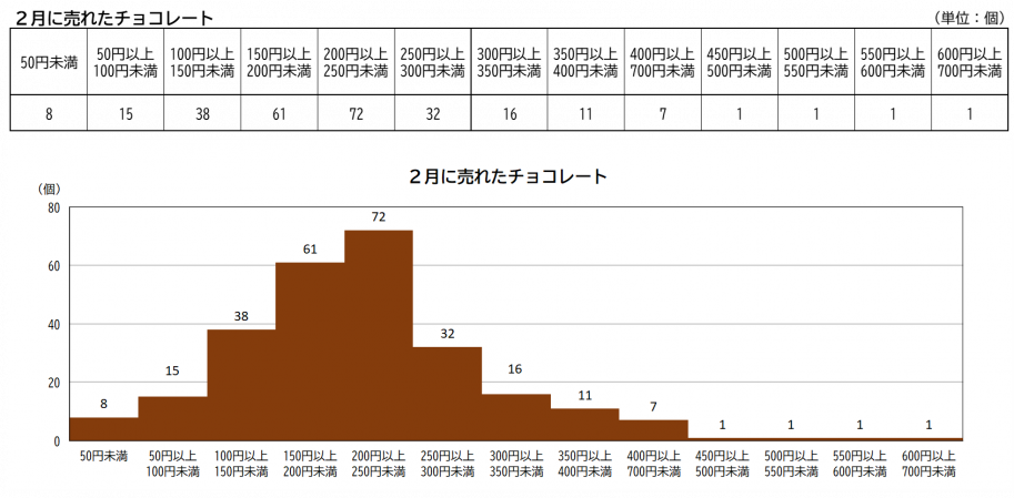 2月に売れたチョコレートの金額別のヒストグラム
