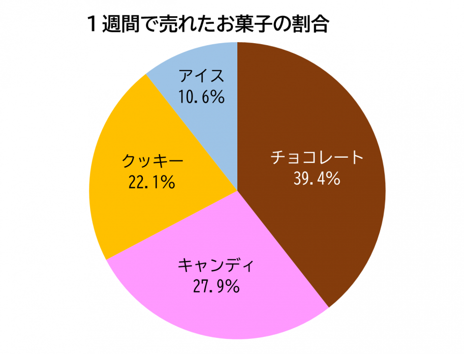 1週間で売れたお菓子の割合を示す円グラフ