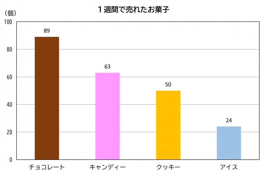 売れたお菓子の棒グラフ