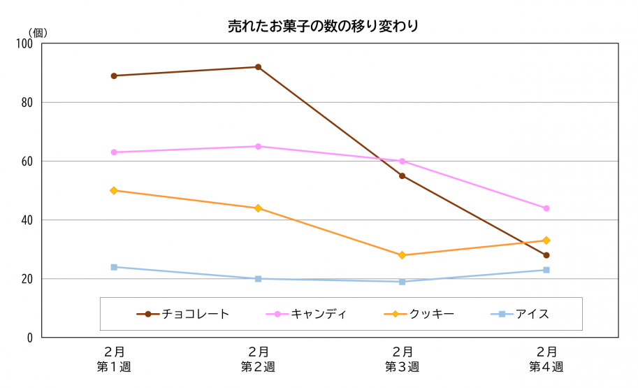2月に売れたお菓子の1週間ごとの変化を示す折れ線グラフ