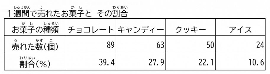 1週間で売れたお菓子の数とその割合の表