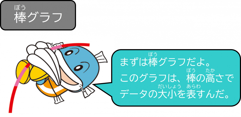 まずは棒グラフだよ。このグラフは棒の高さでデータの大小を表すんだ。