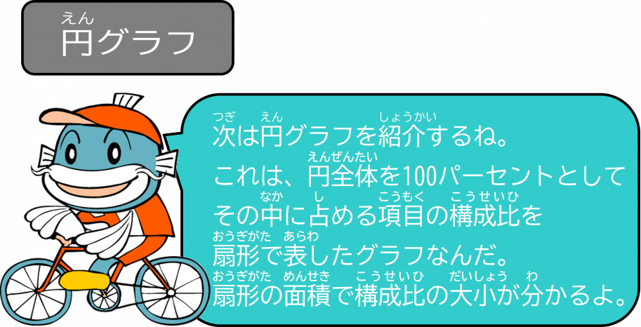 次は円グラフ。円全体を100パーセントとして項目の構成比を扇形で表したグラフなんだ。扇形の面積で構成比の大小が分かるよ。