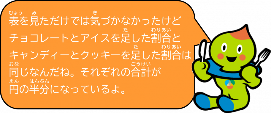 表を見ただけでは気づかなかったけど、チョコレートとアイスを足した割合とキャンディーとクッキーを足した割合は同じなんだね。