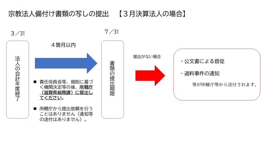 宗教法人備付け書類の写しの提出【3月決算法人の場合】