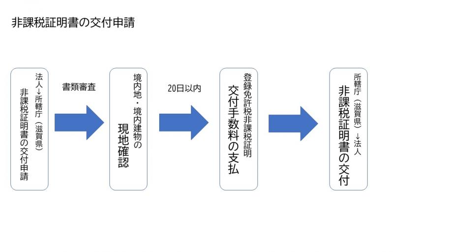 非課税証明書の交付申請