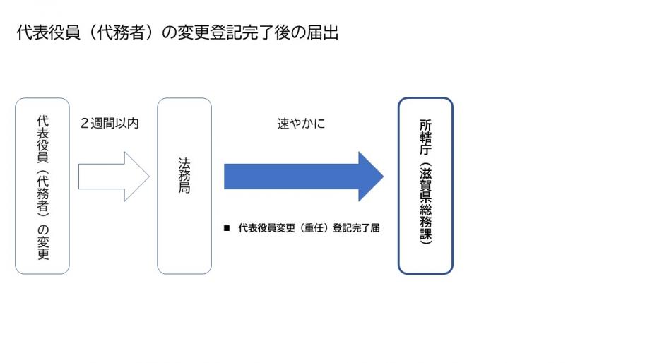 代表役員(代務者)の変更登記完了後の届出