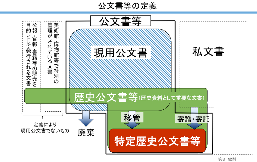 公文書管理制度の対象となる公文書