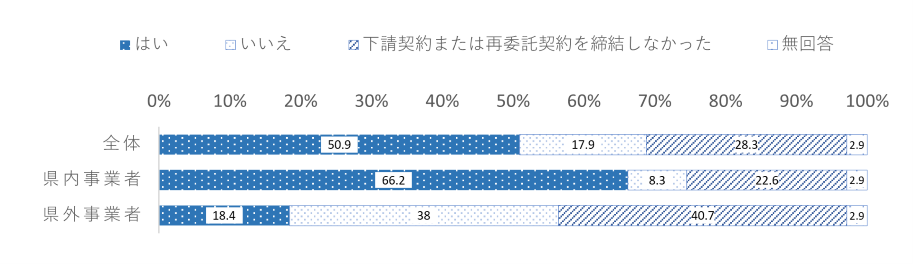グラフ2