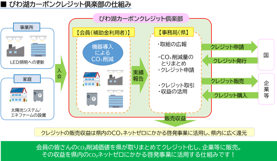 びわ湖カーボンクレジット倶楽部の仕組み