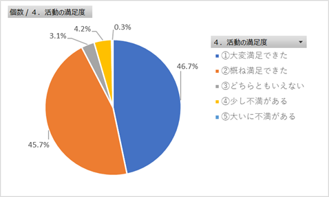 大会の満足度の円グラフ