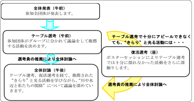 当日の流れ
全体発表(午前)→テーブル選考→(復活選考)→全体選考(午後)