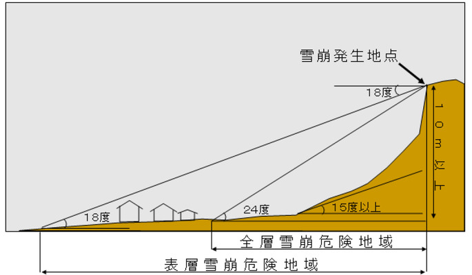 雪崩危険地域