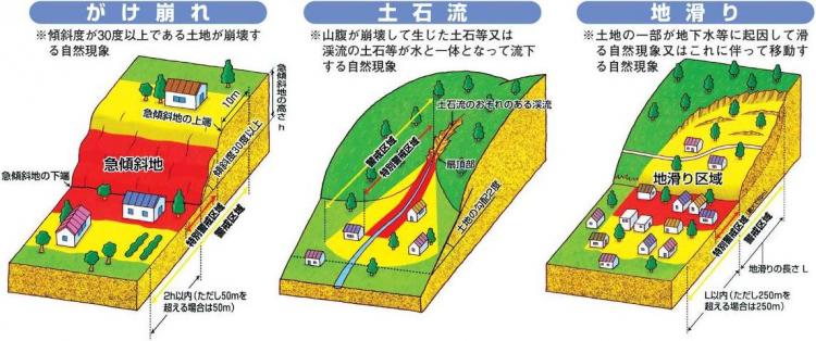 土砂災害防止法とは(表)
