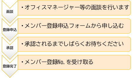 コワーキング登録の流れ