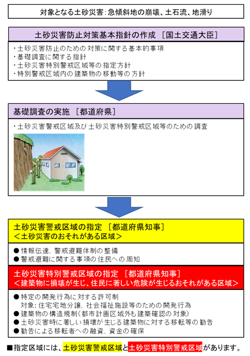 基礎調査を県で実施し、土砂災害警戒区域の指定を進めていきます。