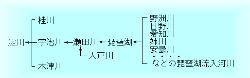 淀川水系は、桂川や木津川、宇治川・瀬田川・琵琶湖・琵琶湖に流れ込むすべての川が含まれます。