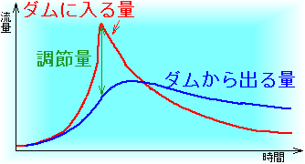 調節量とは最大流入量の時の放流量との差が調節量となります。