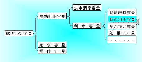 都市用水容量、上水や工業用水の位置づけです。利水容量に含まれます。