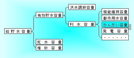 かんがい容量の位置づけです。