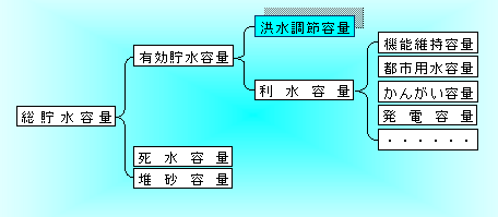 洪水調節容量の位置づけです。