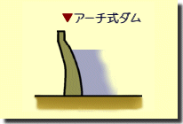 アーチ式コンクリートダムの断面の模式図です。