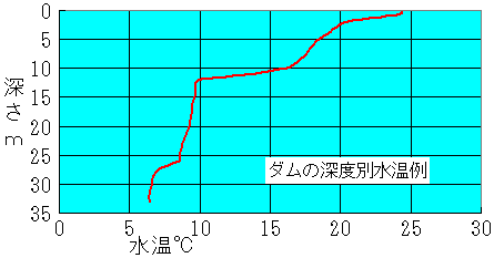 あるダムの深さ方向水温変化のグラフです。