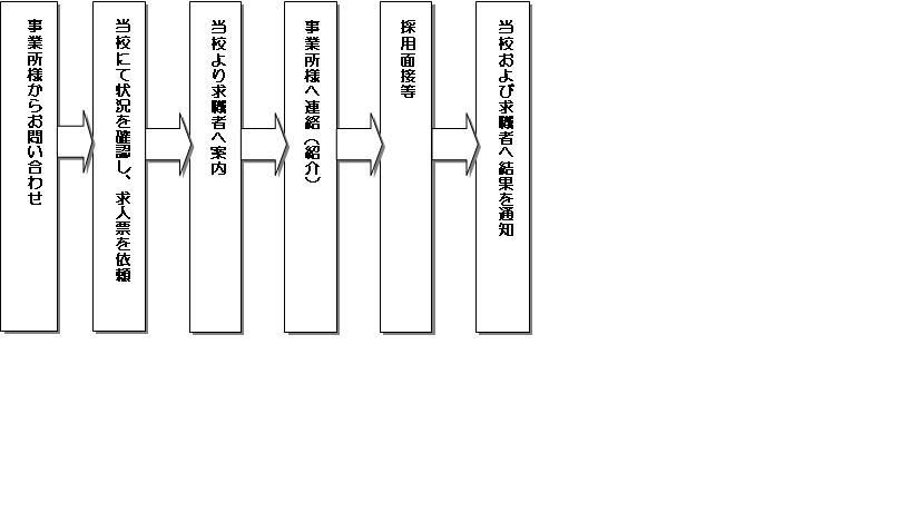 求職者への求人の流れ