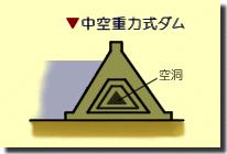 中空重力式ダムの断面図
