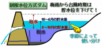 洪水貯留準備水位(制限水位)方式ダムのアニメーション図