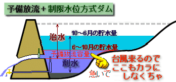 予備放流方式ダムの図