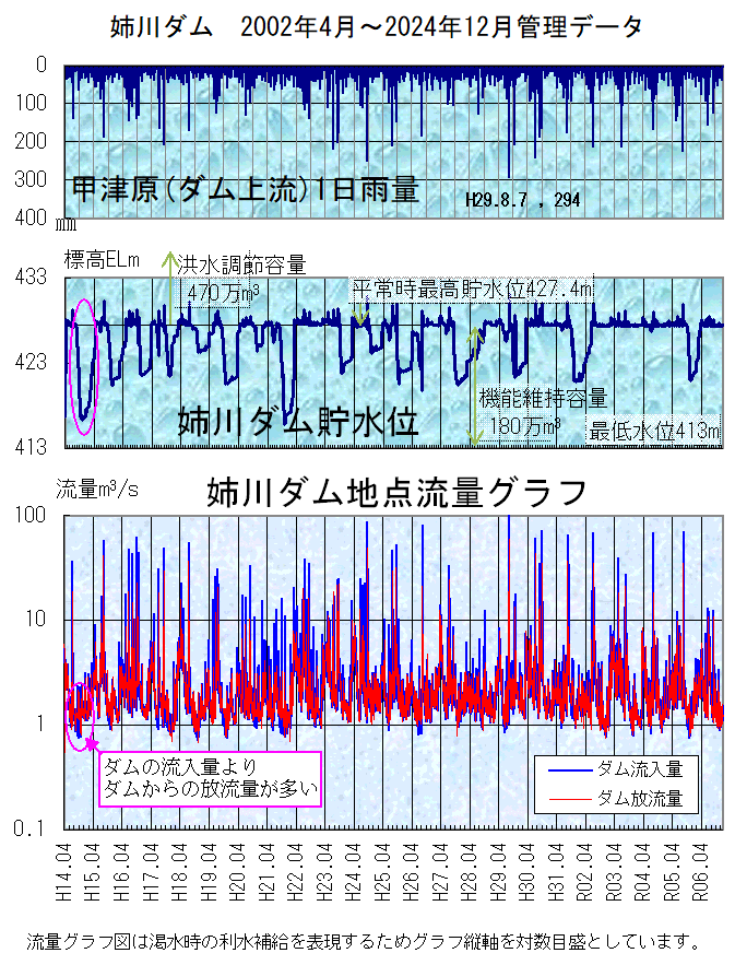 2002年から2024年までのダムの運用図です。