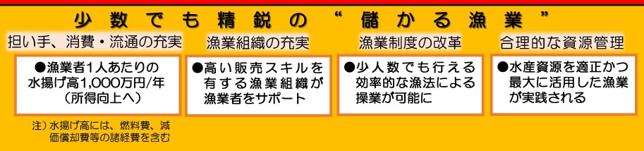 少数でも精鋭の”儲かる漁業”
