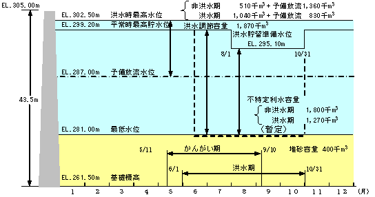 容量配分図です。洪水を迎えるときにはダムの水位を標高281メートル程度に低下させています。
