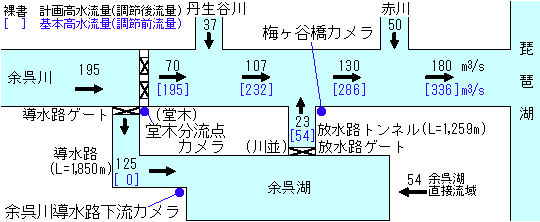 流量配分図です。余呉湖による洪水の調節例で赤川合流後地点では毎秒336トンが毎秒180トンに低減されます。