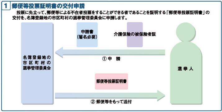 郵便等投票証明書の交付申請のフロー図