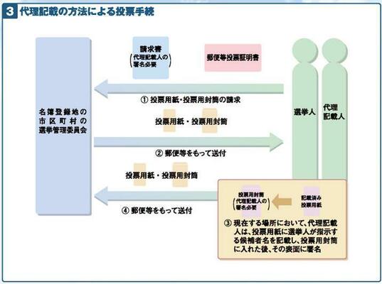 代理記載の方法による投票手続のフロー図