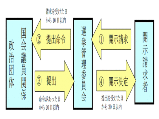 少額領収書等の写しの開示の流れ