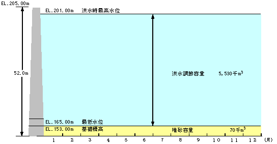 芹谷ダムの容量の配分は治水容量に553万トンと堆砂容量に7万トン確保します。