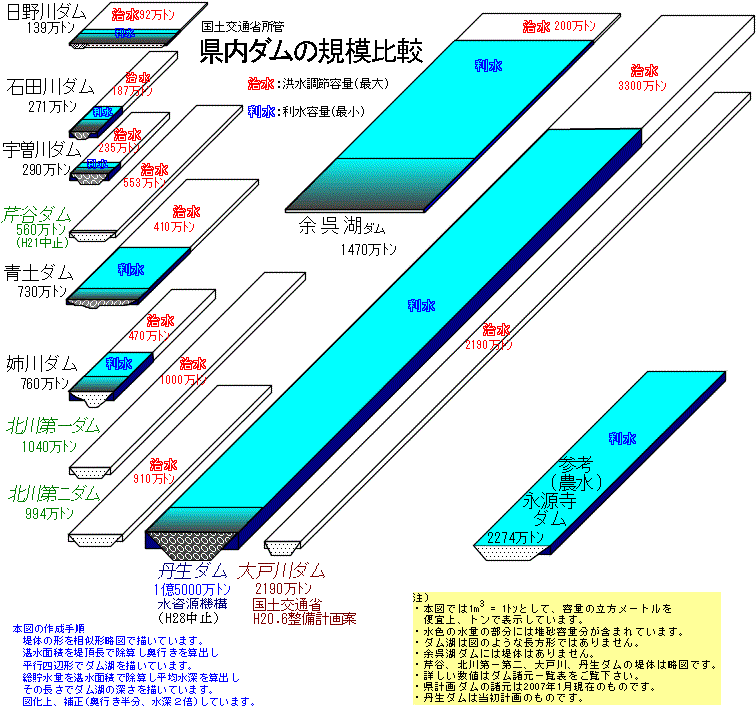 国土交通省所管のダムの大きさ比較です。なお参考までに農林水産省所管の県永源寺ダムも参考のため表示しています。