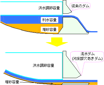 河床部穴あきダムの説明図です
