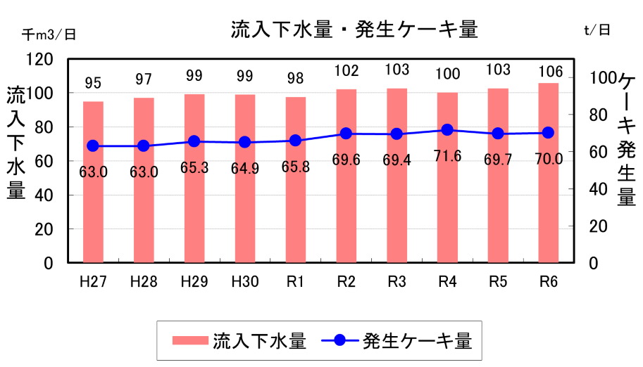 流入下水量・発生ケーキ量