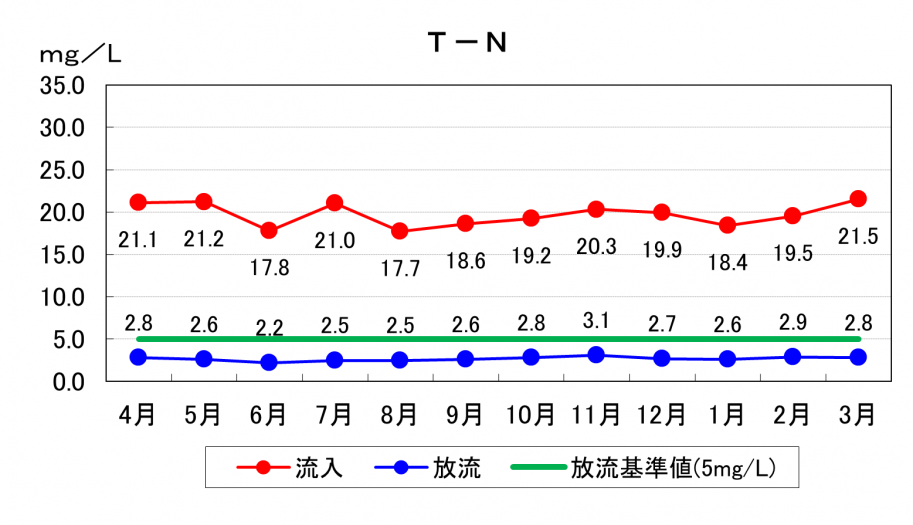 T-Nグラフ