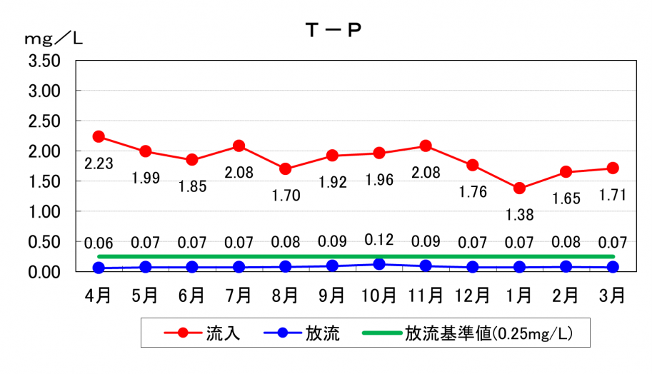 T-Pグラフ