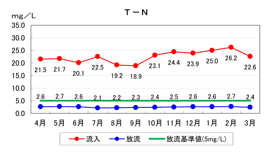 T-N推移